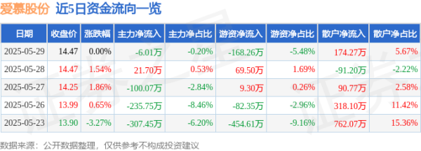 辉煌国际 股票行情快报：爱慕股份（603511）5月29日主力资金净卖出6.01万元