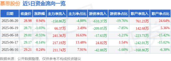 涵星配资 股票行情快报：慕思股份（001323）6月20日主力资金净卖出150.86万元