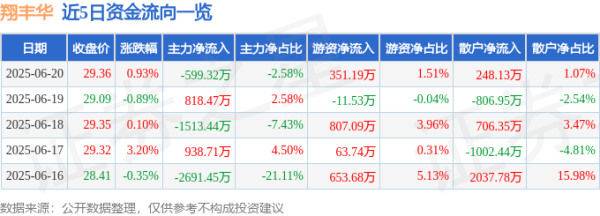 金牛速配 股票行情快报：翔丰华（300890）6月20日主力资金净卖出599.32万元