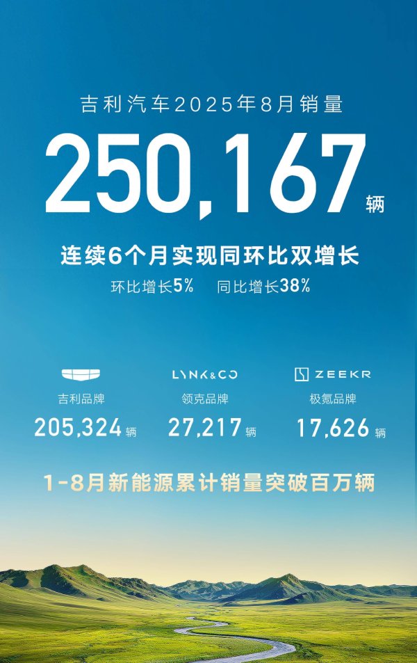 开源策略 吉利8月销量冲25 万 + 新能源同比飙95%创纪录