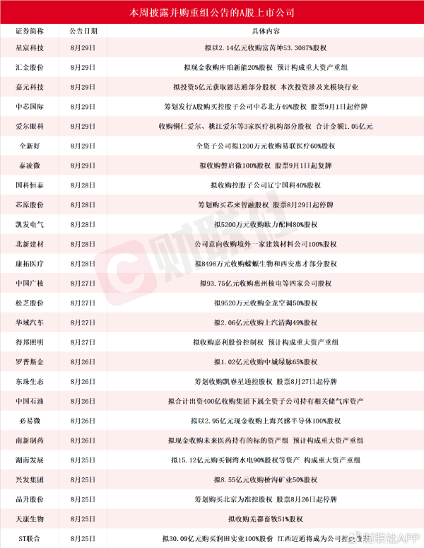 正中优配 本周披露并购重组进展的A股名单一览